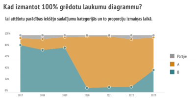 100% area diagrammu izmanto, lai attēlotu parādības iekšējo sadalījumu kategorijās un to proporciju izmaiņas laikā