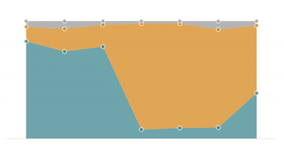 100% laukuma diagramma