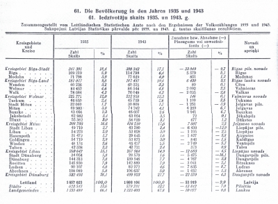 Vēsturiskā tabula - iedzīvtoāju skaits 1935. un 1943. gadā
