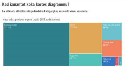 Koka kartes diagrammas izmantošanas piemērs. Daudzas kategorijas veido vienu veselumu.