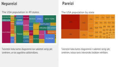 Ieteikums koka kartes diagrammas izmantošanai. Taisnstūri jākārto secīgi pēc izmēriem un krāsām.