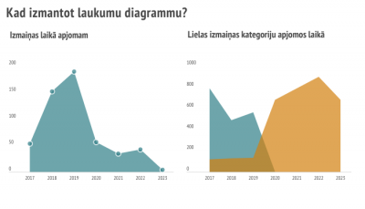 Laukuma diagrammu izmanto, lai parādītu lielas izmaiņas