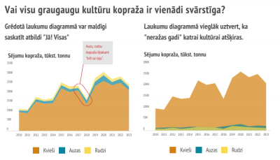 Grēdotā laukuma diagrammā var maldīgi izskatītties, ka visos rādītājos ir kritums vai kāpums. Tad labāk ir izmantot parasto laukuma diagrammu.