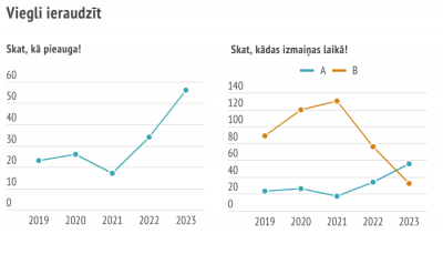 Līniju diagrammas piemērs