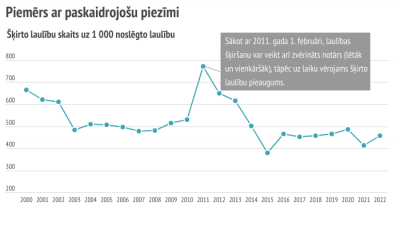 Līniju diagrammas piemērs