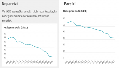 Līniju diagrammas piemērs