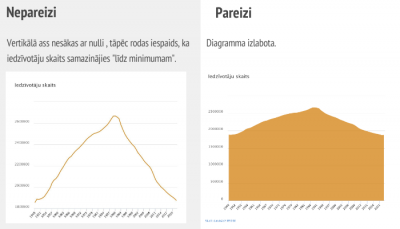 Līniju diagrammas piemērs