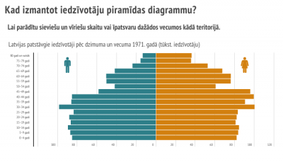 Iedzīvotāju piramīdas diagrammu izmanto, lai parādītu vīriešu un sieviešu skaitu vai īpašības dažādos vecumos kādā teritorijā