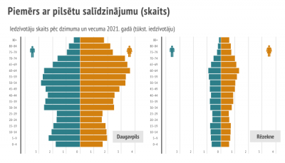 Piemērs ar pilsētu salīdzinājumu (pa kreisi piramīda ar vīriešu un sieviešu skaitu Daugavpilī, pa labi Rēzeknē)