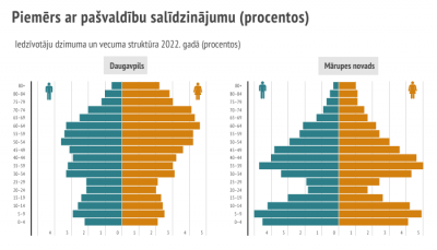 Piemērs ar pašvaldību salīdzinājumu (pa kreisi Daugavpils pašvaldība, pa labi Mārupes pašvaldība)