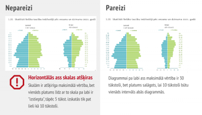 Ja salīdzina divas piramīdas, abām diagrammām ir jābūt vienādām ass vērtībām