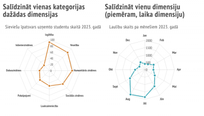 Radara diagrammas izmantošanas piemērs. Salīdzina vairākas dimensijas vienai kategorijai.