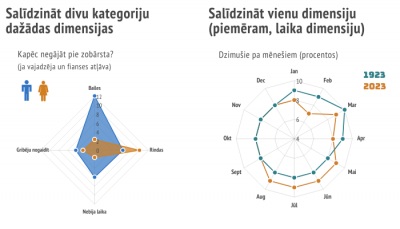 Radara diagrammas izmantošanas piemērs. Salīdzina, kuras dimensijas ir vislīdzīgākās vai atšķirīgākās dažādām kategorijām.