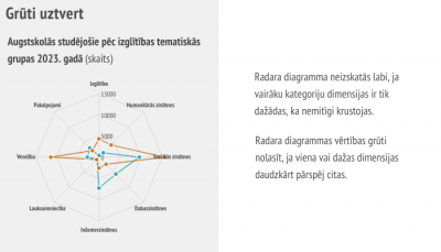 Ieteikums neizmantot radara diagrammu, ja vairāku kategoriju dinemsijas nemitīgi krustojas un kāda no dimensijām pēc vērtības daudzkārt pārspēj citas.