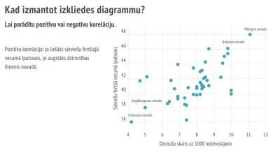 Izkliedes diagrammu izmanto, lai parādītu pozitīvu vai negatīvu korelāciju