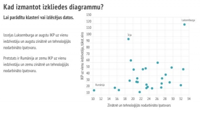 Izkliedes diagrammu izmanto, lai parādītu klasteri vai izlēcēju datos