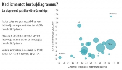 Burbuļdiagrammu izmanto, lai diagrammā parādītu vēl trešo mainīgo