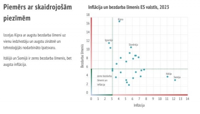 Piemērs ar skaidrojošām piezīmēm. Izveidotais kvadrants parāda, kurām valstīm ir zems bezdarbs un inflācija.