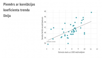 Piemērs ar korelācijas koeficenta trenda līniju