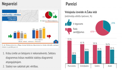 Ieteikums veidojot stabiņu diagrammu - neizvēlēties pārāk daudz dažādas krāsas.