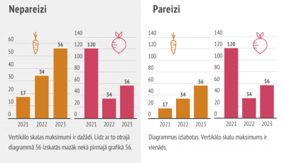 Ieteikums - ja ir vairākas diagrammas, kas domātas salīdzināšanai, tad ass mērogam jābūt vienādam, lai proporcijas būtu korektas.  