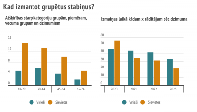 Stabiņu diagrammas izmantošanas piemērs