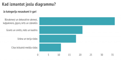 Joslu diagrammas izmantošanas piemērs