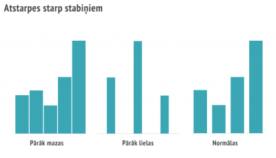 Ieteikums veidojot stabiņu diagrammu - pievēsrt uzmanību atstarpju lielumam starp stabiņiem.