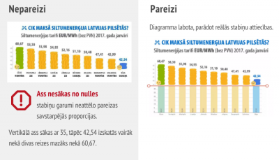 Ieteikums veidojot stabiņu diagrammu - y asi sākt ar vērtību 0