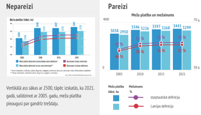 Ieteikums veidojot stabiņu diagrammu - y asi sākt ar vērtību 0