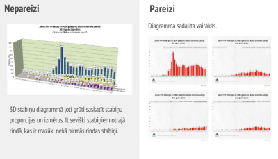 Ieteikums veidojot stabiņu diagrammu - 3D efekta izmantošana nav vēlama