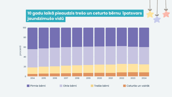 10 gadu laikā pieaudzis trešo un ceturto bērnu īpatsvars jaundzimušo vidū
