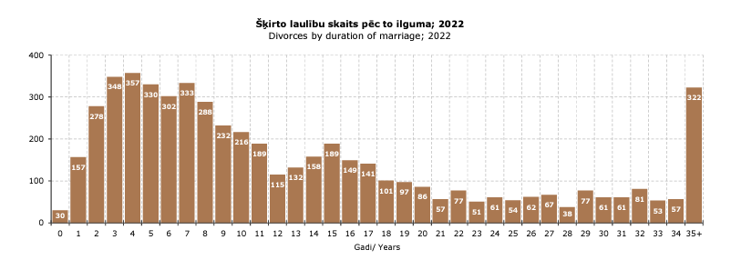 Piemērs ar stabiņu diagrammu