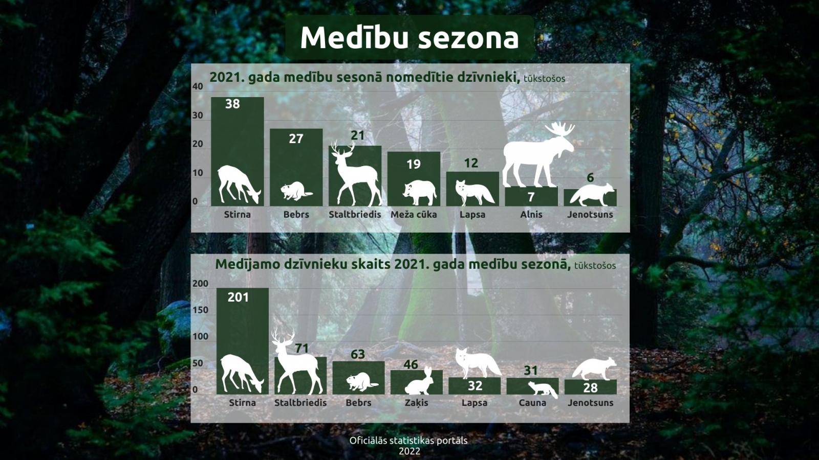 Piemērs ar stabiņu diagrammu