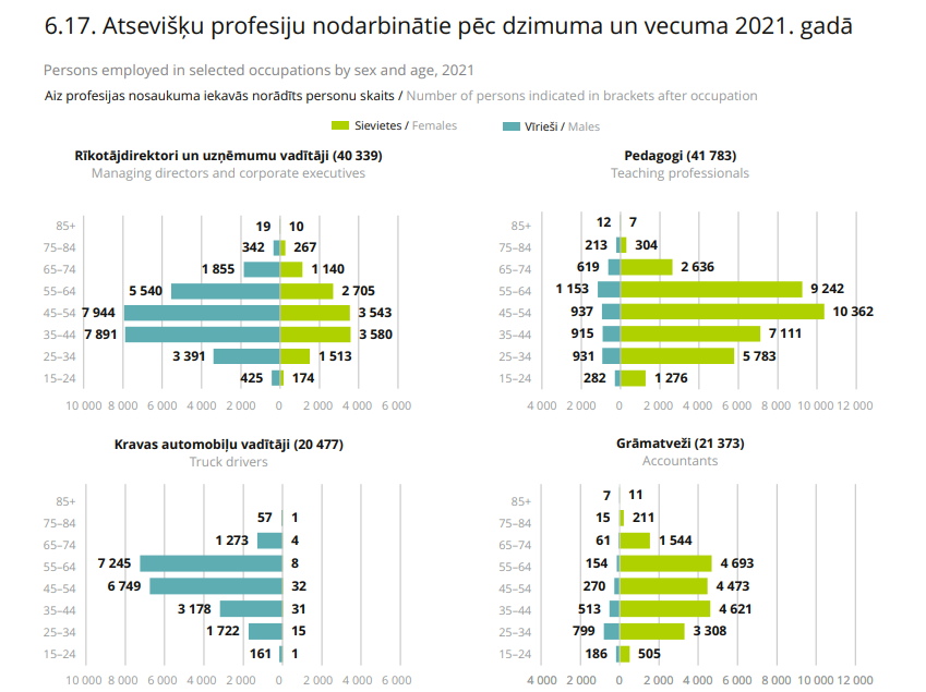 Piramīdas diagrammas izmantošanas piemērs