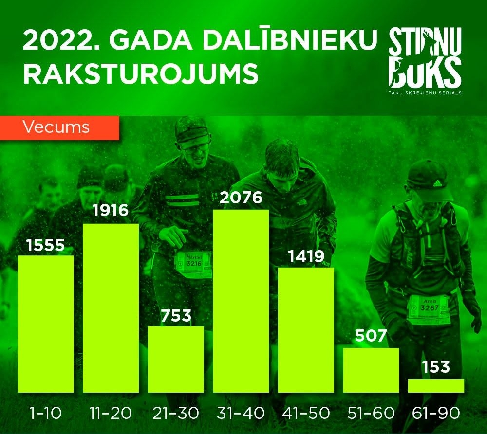 Piemērs ar stabiņu diagrammu