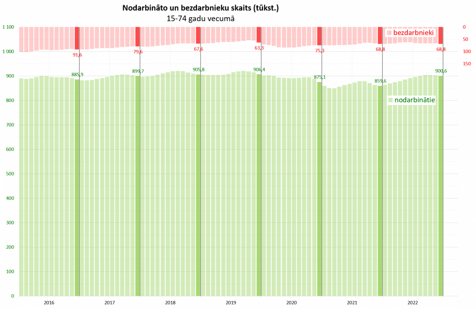 Piemērs ar stabiņu diagrammu