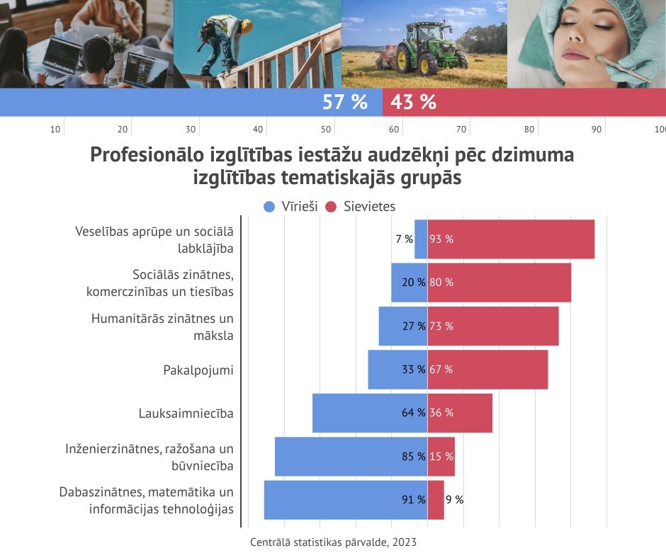 Piramīdas diagrammas izmantošanas piemērs