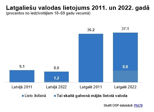 Piemērs ar stabiņu diagrammu