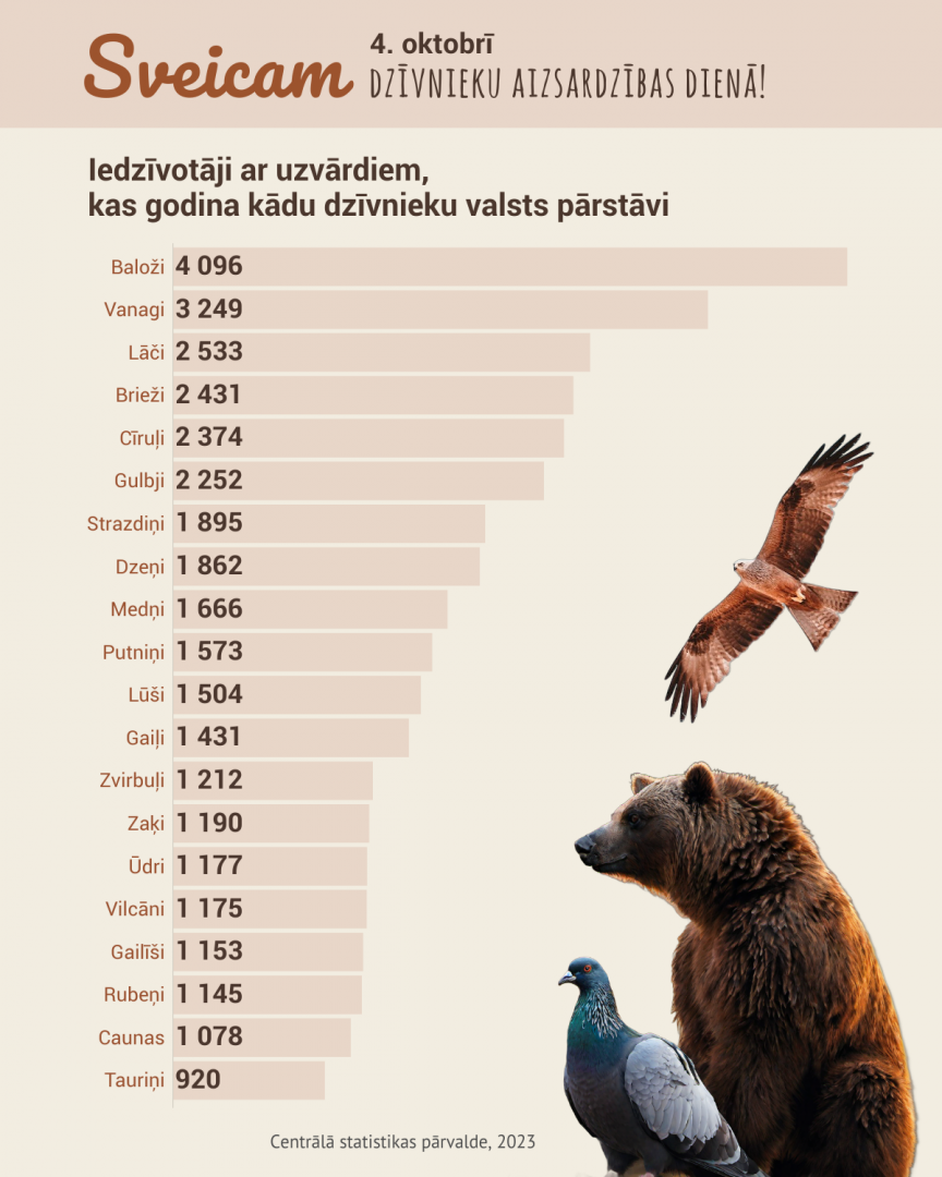 Piemērs ar joslu diagrammu