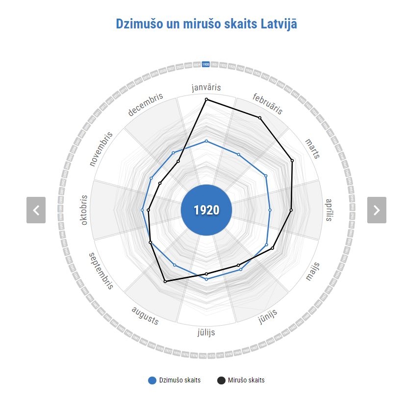 Radara diagrammas izmantošanas piemērs