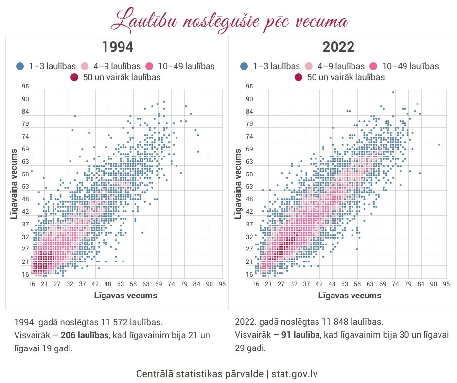 Izkliedes diagrammas piemērs ar laulībā stāšanās vecumu