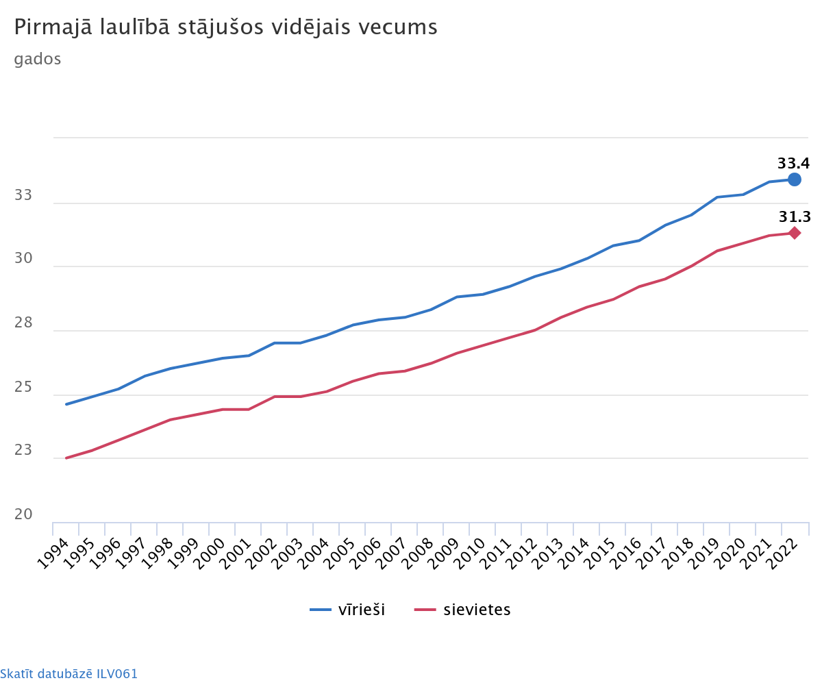 Līniju diagrammas piemērs