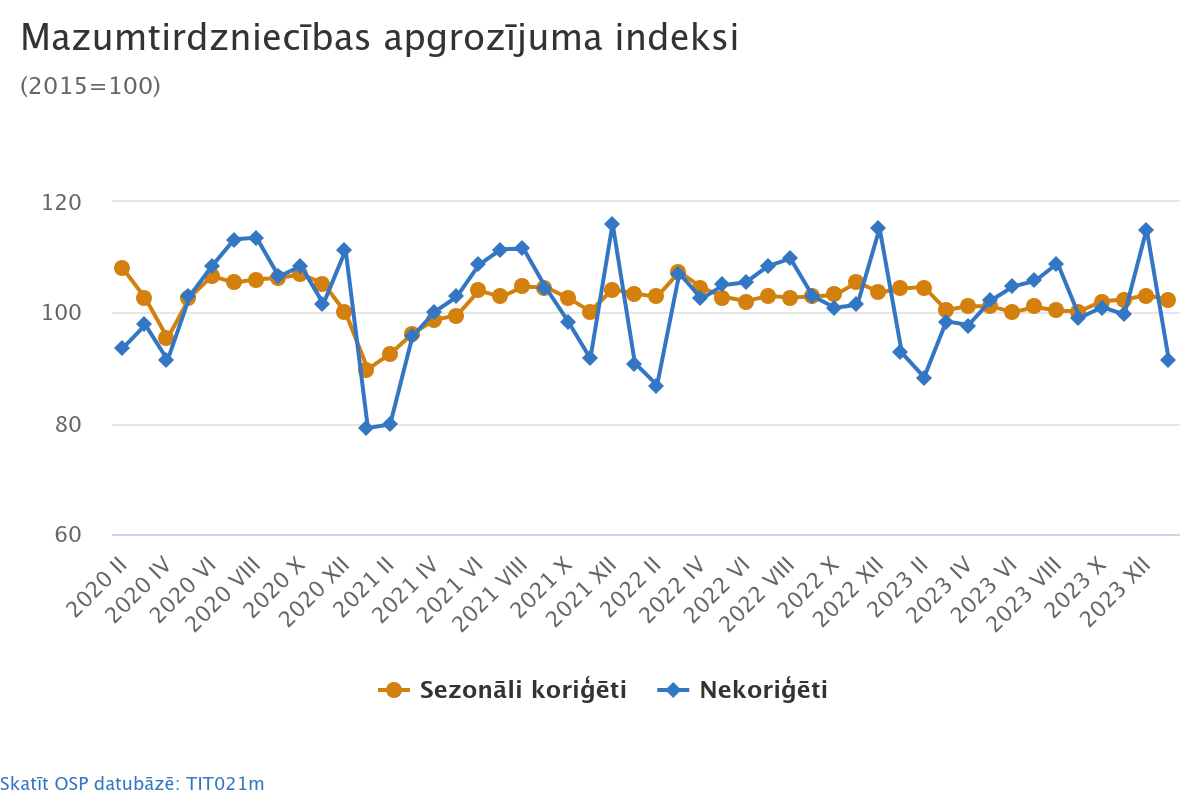 Līniju diagrammas piemērs