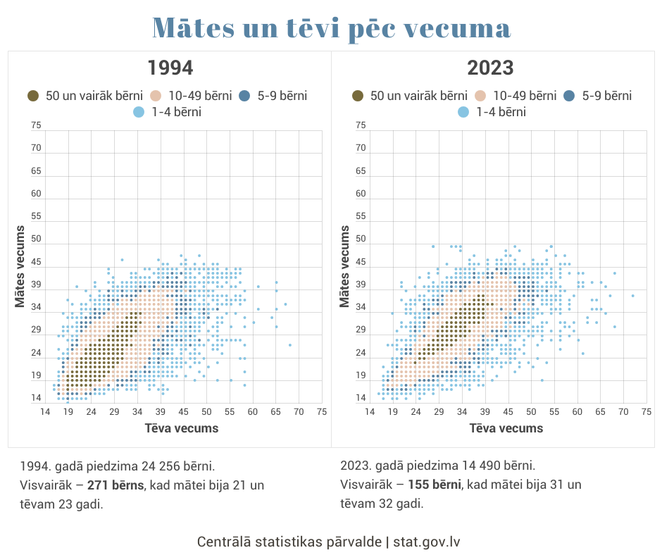 Izkliedes diagrammas piemērs ar mātes un tēva vecumu pēc bērnu skaita