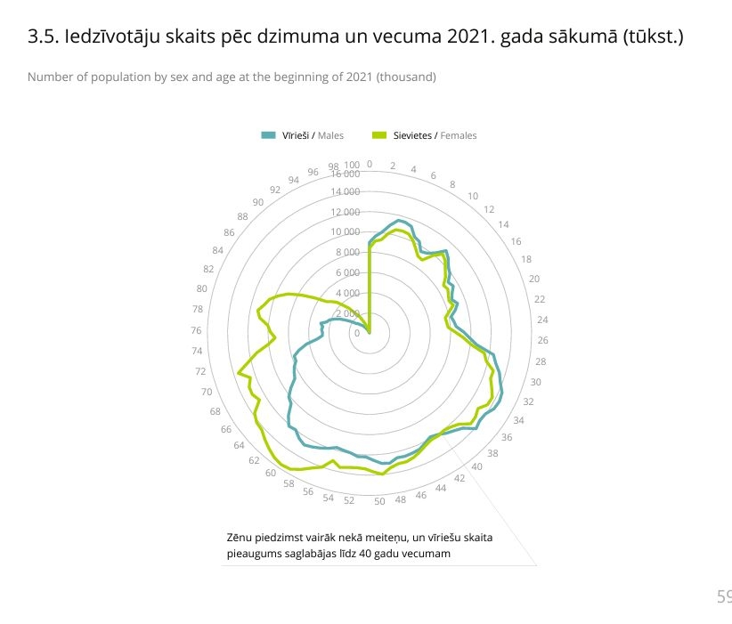 Radara diagrammas izmantošanas piemērs